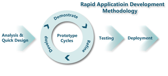 A rapid prototype framework.