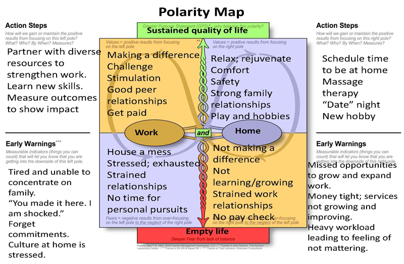 Polarity Map Template