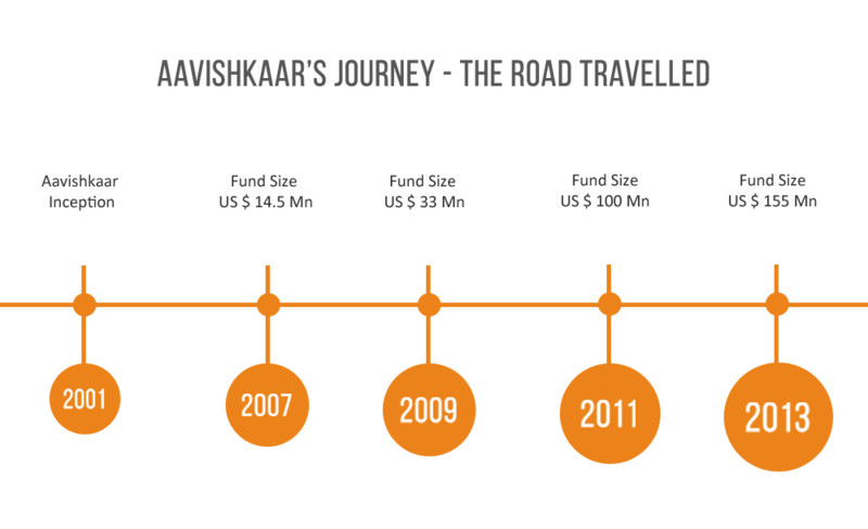 AAvishkar-timeline.png